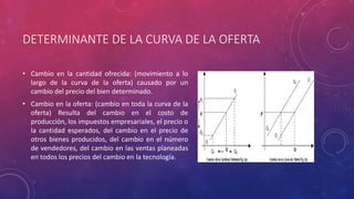 DETERMINANTE DE LA CURVA DE LA OFERTA
• Cambio en la cantidad ofrecida: (movimiento a lo
largo de la curva de la oferta) causado por un
cambio del precio del bien determinado.
• Cambio en la oferta: (cambio en toda la curva de la
oferta) Resulta del cambio en el costo de
producción, los impuestos empresariales, el precio o
la cantidad esperados, del cambio en el precio de
otros bienes producidos, del cambio en el número
de vendedores, del cambio en las ventas planeadas
en todos los precios del cambio en la tecnología.
 