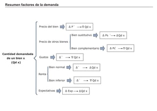 Qd x
Cantidad demandada
de un bien x
(Qd x)
Δ
Precio del bien
Gustos
Renta
Expectativas
Δ P ̀
Qd xΔ Ps ̀
Precio de otros bienes
Bien sustitutivo
Bien complementario Qd x
Δ
Δ Pc ̀
Qd x
Δ
Δ ̀
Qd xΔ p
Qd xΔ ̀Bien normal
Bien inferior Qd x
Δ
Δ ̀
Δ
Δ
Δ
Resumen factores de la demanda
 