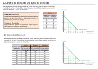 FACTORES RETRIBUCIÓN
Tierra Renta
Trabajo Salario
Capital Interés
Empresario Beneficio
Tabla de demanda:
Diferentes cantidades que los consumidores quieren y
pueden comprar de un bien a algunos precios en un
determinado periodo de tiempo
Curva de demanda:
R epresentación gráfica de la relación entre el precio
de un bien y la cantidad demandada.
2 . L a t ab la d e d emand a y la cur v a d e d emand a
M antenié ndose todo lo demás constante, existe una clara relación entre el precio de
mercado de un bien y la cantidad demandada del mismo. Esta relación se denomina
tabla de demanda o curva de demanda.
La demanda del mercado
M antenié ndose todo lo demás constante, existe una clara relación entre el precio de
mercado de un bien y la cantidad demandada del mismo. Esta relación se denomina
tabla de demanda o curva de demanda.
Precio (€)
10 20 30 40 50 60 70 80
10
20
30
40
50
60
70
80
Cantidad mensual
de videojuegos
Demanda mercado
Precio (€)
10 20 30 40 50 60 70 80
10
20
30
40
50
60
70
80
Cantidad mensual
de videojuegos
Demanda Basilio
1 0 6 0
2 0 5 0
3 0 4 0
4 0 3 0
5 0 2 0
6 0 1 0
7 0 0
B asilio
P recio en € por
videojuego
Q o mensual de
videojuegos
B asilio A ndrea M ercado
1 0 6 0 1 0 7 0
2 0 5 0 1 0 6 0
3 0 4 0 1 0 5 0
4 0 3 0 1 0 4 0
5 0 2 0 1 0 3 0
6 0 1 0 1 0 2 0
7 0 0 1 0 1 0
P recio en € por
videojuego Q d mensual de
videojuegos
Q d mensual de
videojuegos
Q d mensual de
videojuegos
 
