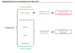 Variación de
Precio del bien
Gustos
Renta
Expectativas
Precio de otros bienes
Movimiento a lo
largo de la curva
Variación de la
cantidad demandada
Desplazamiento
de la curva
Variación de la
demanda
CETERIS PARIBUS
CETERIS PARIBUS
Desplazamientos y movimientos de la demanda
 