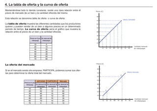 FACTORES RETRIBUCIÓN
Tierra Renta
Trabajo Salario
Capital Interés
Empresario Beneficio
Manteniéndose todo lo demás constante, existe una clara relación entre el
precio de mercado de un bien y la cantidad ofrecida del mismo.
Esta relación se denomina tabla de oferta o curva de oferta.
La tabla de oferta muestra las diferentes cantidades que los productores
quieren y pueden vender de un bien a algunos precios en un determinado
periodo de tiempo. La curva de oferta sería el gráfico que muestra la
relación entre el precio de un bien y la cantidad ofrecida.
4. La tabla de oferta y la curva de oferta
Precio (€)
10 20 30 40 50 60 70 80
10
20
30
40
50
60
70
80
Cantidad mensual
de videojuegos
Oferta JUEGANA
Precio (€)
10 20 30 40 50 60 70 80
10
20
30
40
50
60
70
80
Cantidad mensual
de videojuegos
Oferta mercado
B
A
JUEGANA PARTICIPA Mercado
10 60 10 70
20 50 10 60
30 40 10 50
40 30 10 40
50 20 10 30
60 10 10 20
70 0 10 10
Precio en € por
videojuego Qo mensual de
videojuegos
Qo mensual de
videojuegos
Qo mensual de
videojuegos
10 0
20 10
30 20
40 30
50 40
60 50
70 60
Precio en € por
videojuego
Qo mensual de
videojuegos
La oferta del mercado
Si en el mercado existe otra empresa, PARTICIPA, podemos sumar sus ofer-
tas para determinar la oferta total del mercado.
 