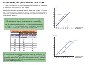 FACTORES RETRIBUCIÓN
Tierra Renta
Trabajo Salario
Capital Interés
Empresario Beneficio
La nueva curva relaciona las cantidades mensuales ofrecidas en el mercado
de videojuegos con el precio de cada unidad.
Si se modifica el precio, la cantidad ofrecida de ese bien variaría. En cambio
si se modifica cualquiera de los otros factores (costes de producción, expec-
tativas, naturaleza e impredecibles) se produciría un desplazamiento de la
curva variando la oferta.
Movimientos y desplazamientos de la oferta
Si el precio de mercado es de 15€ nos encontraríamos en el punto
A, con una cantidad ofrecida mensualmente de 22 videojuegos.
Ante un aumento del precio a 20 €, la cantidad ofrecida ascende-
ría hasta los 30 videojuegos (punto B). Observamos que se ha
producido un movimiento a lo largo de la curva de oferta.
Si estamos en el punto A1 disminuyen los costes de producción por
una e ora tecnológica ▼ para el is o nivel de precios
la cantidad ofrecida será ahora de 37 videojuegos (punto A2). Si repe-
timos esta acción para cada nivel de precios observamos que la curva
de oferta se ha desplazado (O2).
A2
Precio (€)
10 20 30 40 50 60 70 80
10
20
30
40
50
60
70
80
Cantidad mensual
de videojuegos
Oferta 1 Oferta 2
A1
B2B1
Precio (€)
10 20 30 40 50 60 70 80
10
20
30
40
50
60
70
80
Cantidad mensual
de videojuegos
Oferta mercado
B
A
ostes iniciales ostes finales
10 10 30
20 20 40
30 30 50
40 40 60
50 50 70
60 60 80
70 70 90
Reducción de costes de producción
recio en € por
videojuego
Qo mensual de
videojuegos
Qo2 mensual
de videojuegos
 