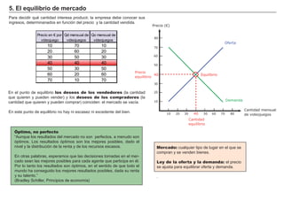 FACTORES RETRIBUCIÓN
Tierra Renta
Trabajo Salario
Capital Interés
Empresario Beneficio
Para decidir qué cantidad interesa producir, la empresa debe conocer sus
ingresos, determinanados en función del precio y la cantidad vendida.
5. El equilibrio de mercado
En el punto de equilibrio los deseos de los vendedores (la cantidad
que quieren y pueden vender) y los deseos de los compradores (la
cantidad que quieren y pueden comprar) coinciden: el mercado se vacía.
En este punto de equilibrio no hay ni escasez ni excedente del bien.
Óptimo, no perfecto
“Aunque los resultados del mercado no son perfectos, a menudo son
óptimos. Los resultados óptimos son los mejores posibles, dado el
nivel y la distribución de la renta y de los recursos escasos.
En otras palabras, esperamos que las decisiones tomadas en el mer-
cado sean las mejores posibles para cada agente que participa en él.
Por lo tanto los resultados son óptimos, en el sentido de que todo el
mundo ha conseguido los mejores resultados posibles, dada su renta
y su talento.”
(Bradley Schiller, Principios de economía)
Mercado: cualquier tipo de lugar en el que se
compran y se venden bienes.
Ley de la oferta y la demanda: el precio
se ajusta para equilibrar oferta y demanda.
.
Precio (€)
10 20 30 40 50 60 70 80
10
20
30
40
50
60
70
80
Cantidad mensual
de videojuegos
Demanda
Oferta
Equilibrio
Precio
equilibrio
Cantidad
equilibrio
10 70 10
20 60 20
30 50 30
40 40 40
50 30 50
60 20 60
70 10 70
Precio en € por
videojuego
Qd mensual de
videojuegos
Qo mensual de
videojuegos
 