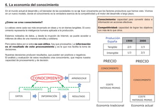 6 . La ec onom í a d el c onoc i m i ent o
En el mundo actual el desarrollo y el bienestar de las sociedades no se exp lican únicamente por los f actores productivos que h emos visto. V ivimos
en un nuevo modelo, donde el conocimiento es la verdadera esencia de la competitividad y el motor del desarrollo a larg o plazo.
¿Cómo se crea conocimiento?
L o valioso viene cada vez má s encarnado en ideas y no en bienes tang ibles. El cono-
cimiento representa la intelig encia h umana aplicada a la producción.
Estamos rodeados de datos, y desde la irrupción de I nternet, se puede acceder a
millones de ellos de una manera sencilla y cotidiana.
Pero estos datos por sí solos no son útiles, h ay que procesarlos. L a información
es el resultado de este procesamiento y es la que nos f acilita la toma de
decisiones.
N uestras decisiones producen resultados, que pueden ser positivos o neg ativos.
El aná lisis y evaluación de estos resultados crea conocimiento, que mejora nuestra
capacidad de procesamiento y de decisión.
FACTORES RETRIBUCIÓN
Tierra Renta
Trabajo Salario
Capital Interés
Empresario Beneficio
Conocimiento: capacidad para convertir datos e
inf ormación en acciones ef ectivas.
Competitividad: capacidad de log rar los objetivos
con má s éxi to que otros.
DATOS INFORMACIÓN RESULTADO
PROCESAMIENTO DECISIÓN
APRENDIZAJECONOCIMIENTO
CONOCIMIENTO
CONOCIMIENTO
COSTE
MATERIAS PRIMAS
COSTE
MATERIAS PRIMAS
Economía tradicional Economía actual
PRECIO PRECIO
Tangible
Intangible
1900 2000
2/3
2/31/3
1/3
Producción
España
 