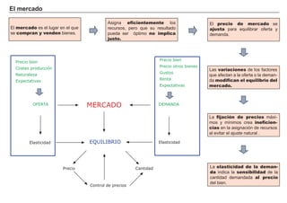 El mercado
FACTORES RETRIBUCIÓN
Tierra Renta
Trabajo Salario
Capital Interés
Empresario Beneficio
El mercado es el lugar en el que
se compran y venden bienes.
Asigna eficientemente los
recursos, pero que su resultado
pueda ser óptimo no implica
justo.
El precio de mercado se
ajusta para equilibrar oferta y
demanda.
Las variaciones de los factores
que afectan a la oferta o la deman-
da modifican el equilibrio del
mercado.
La fijación de precios máxi-
mos y mínimos crea ineficien-
cias en la asignación de recursos
al evitar el ajuste natural .
La elasticidad de la deman-
da indica la sensibilidad de la
cantidad demandada al precio
del bien.
EQUILIBRIO
DEMANDA
Elasticidad
MERCADO
Elasticidad
OFERTA
Precio Cantidad
Precio bien
Precio otros bienes
Gustos
Renta
Expectativas
Precio bien
Costes producción
Naturaleza
Expectativas
Control de precios
 