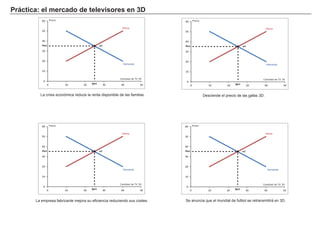 P rá c t i c a : el m erc a d o d e t el evi s ores en 3 D
0
10
20
30
40
50
60
0 10 20 30 40 50
Oferta
Precio
Cantidad de TV 3D
Demanda
e1.
L a crisis económica reduce la renta disponible de las f amilias.
Pe1
Qe1
0
10
20
30
40
50
60
0 10 20 30 40 50
Oferta
Precio
Cantidad de TV 3D
Demanda
e1.Pe1
Qe1
0
10
20
30
40
50
60
0 10 20 30 40 50
Oferta
Precio
Cantidad de TV 3D
Demanda
e1.Pe1
Qe1
0
10
20
30
40
50
60
0 10 20 30 40 50
Oferta
Precio
Cantidad de TV 3D
Demanda
e1.Pe1
Qe1
Se anuncia que el mundial de f utbol se retransmitirá en 3 D.
Desciende el precio de las g af as 3 D.
L a empresa f abricante mejora su ef iciencia reduciendo sus costes.
 