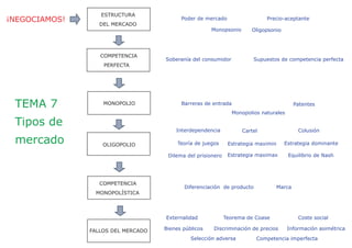 ¡NEGOCIAMOS!
ESTRUCTURA
DEL MERCADO
COMPETENCIA
PERFECTA
MONOPOLIO
OLIGOPOLIO
COMPETENCIA
MONOPOLÍSTICA
FALLOS DEL MERCADO
Poder de mercado Precio-aceptante
Monopsonio
Soberanía del consumidor Supuestos de competencia perfecta
Oligopsonio
Barreras de entrada Patentes
Interdependencia Colusión
Diferenciación de producto Marca
Externalidad Teorema de Coase
Bienes públicos
TEMA 7
Tipos de
mercado
Monopolios naturales
Cartel
Teoría de juegos Estrategia maximin
Estrategia maximax
Estrategia dominante
Equilibrio de NashDilema del prisionero
Coste social
Discriminación de precios Información asimétrica
Selección adversa Competencia imperfecta
 