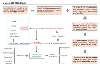 ¿Qué es la economía?
FACTORES RETRIBUCIÓN
Tierra Renta
Trabajo Salario
Capital Interés
Empresario Beneficio
Los recursos son escasos y sus
posibles destinos ¡infinitos!, por lo
que hay que elegir opciones.
Cuanta más información, expe-
riencia y conocimiento, mejores
decisiones se toman.
.
Decidimos en función de los incen-
tivos, valorando costes y benefi-
cios e intentando ser eficientes
y solidarios.
El hombre con la actividad eco-
nómica transforma los recursos
en bienes y servicios para satisfa-
cer sus necesidades.
.
El conocimiento aumenta el
valor de los bienes y servicios, y
con ello el bienestar de la so-
ciedad.
La sociedad debe decidir cómo
repartir la riqueza que genera,
tratando de igualar las oportu-
nidades.
ELECCIÓN
LA TOMA DE
DECISIONES
AGENTES
ECONÓMICOS
CONSUMIDORES
EMPRESAS
ESTADO
PRINCIPIOS
DISYUNTIVAS
COSTE-BENEFICIO
INCENTIVOS
EFICIENCIA
Y EQUIDAD
ACTIVIDAD ECONÓMICA
BIENES Y SERVICIOS
NECESIDADES ILIMITADAS
RECURSOS
ESCASOS
TIERRA
TRABAJO
CAPITAL
INICIATIVA
EMPRESARIAL
CONOCIMIENTO
 