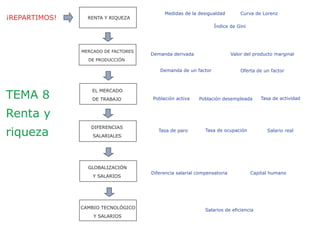 ¡REPARTIMOS!
MERCADO DE FACTORES
DE PRODUCCIÓN
EL MERCADO
DE TRABAJO
DIFERENCIAS
SALARIALES
GLOBALIZACIÓN
Y SALARIOS
CAMBIO TECNOLÓGICO
Y SALARIOS
Medidas de la desigualdad Curva de Lorenz
Índice de Gini
Demanda derivada Valor del producto marginal
Población activa Población desempleada
Demanda de un factor
Tasa de ocupación Salario real
TEMA 8
Renta y
riqueza
Tasa de actividad
Tasa de paro
Diferencia salarial compensatoria Capital humano
Salarios de eficiencia
Oferta de un factor
RENTA Y RIQUEZA
 