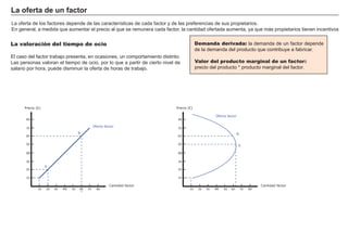 FACTORES RETRIBUCIÓN
Tierra Renta
Trabajo Salario
Capital Interés
Empresario Beneficio
Demanda derivada: la demanda de un f actor depende
de la demanda del producto que contribuye a f abricar.
Valor del producto marginal de un factor:
precio del producto * producto marg inal del f actor.
La of ert a d e u n f a c t or
L a of erta de los f actores depende de las características de cada f actor y de las pref erencias de sus propietarios.
En g eneral, a medida que aumentar el precio al que se remunera cada f actor, la cantidad of ertada aumenta, ya que má s propietarios tienen incentivos
La valoración del tiempo de ocio
El caso del f actor trabajo presenta, en ocasiones, un comportamiento distinto.
L as personas valoran el tiempo de ocio, por lo que a partir de cierto nivel de
salario por h ora, puede disminuir la of erta de h oras de trabajo.
Precio (€)
10 20 30 40 50 60 70 80
10
20
30
40
50
60
70
80
Cantidad factor
Oferta factor
B
A
Precio (€)
10 20 30 40 50 60 70 80
10
20
30
40
50
60
70
80
Cantidad factor
Oferta factor
A
B
 