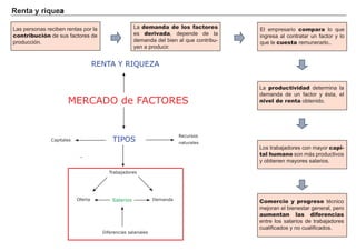 R ent a y r i q ueza
FACTORES RETRIBUCIÓN
Tierra Renta
Trabajo Salario
Capital Interés
Empresario Beneficio
Las personas reciben rentas por la
contribución de sus factores de
producción.
La demanda de los factores
es derivada, depende de la
demanda del bien al que contribu-
yen a producir.
El empresario compara lo que
ingresa al contratar un factor y lo
que le cuesta remunerarlo..
La productividad determina la
demanda de un factor y é sta, el
nivel de renta obtenido.
Los trabajadores con mayor capi-
tal humano son más productivos
y obtienen mayores salarios.
Comercio y progreso té cnico
mejoran el bienestar general, pero
aumentan las diferencias
entre los salarios de trabajadores
cualificados y no cualificados.
TIPOSCapitales
MERCADO de FACTORES
Recursos
naturales
Trabajadores
Oferta
RENTA Y RIQUEZA
DemandaSalarios
Diferencias salariales
 