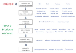 ¡MEDIMOS!
MEDICIÓN DEL
PRODUCTO NACIONAL
TIPOS DE
PRODUCTO NACIONAL
PROBLEMAS
DE MEDICIÓN
COMPONENTES
DEL PIB
MODELO OFERTA Y
DEMANDA AGREGADAS
LOS CICLOS
ECONÓMICOS
PIB Producto Renta
Precios de mercado Producto interiorCoste de factores
Producto nacional
Paridad poder adquisitivo
Renta
Renta nacional
Ahorro
Índice Desarrollo Humano Economía sumergida
Consumo
Gasto
Exportaciones
Inversión Gasto público
Tipo de cambio
PMCPMA
TEMA 9
Producto
nacional
Producto bruto Producto neto
Importaciones Tipo de interés
Producto nominal Producto real Producto per cápita
Renta nacional disponible
Agregacion Producción potencialEquilibrio macroeconómico
Multiplicador de la renta Acelerador de la inversión Fases del ciclo
 