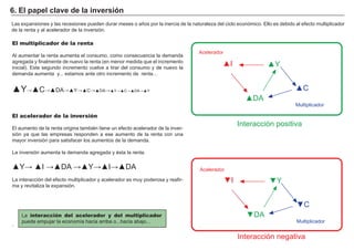 FACTORES RETRIBUCIÓN
Tierra Renta
Trabajo Salario
Capital Interés
Empresario Beneficio
A celerador
La interacción del acelerador y del multiplicador
puede empujar la economí a hacia arriba o...hacia abajo...
Las expansiones y las recesiones pueden durar meses o añ os por la inercia de la naturaleza del ciclo económico. Ello es debido al efecto multiplicador
de la renta y al acelerador de la inversión.
6 . E l p ap el clav e d e la i nv er si ó n
El multiplicador de la renta
A l aumentar la renta aumenta el consumo, como consecuencia la demanda
agregada y finalmente de nuevo la renta ( en menor medida que el incremento
inicial) . Este segundo incremento vuelve a tirar del consumo y de nuevo la
demanda aumenta y... estamos ante otro incremento de renta…
▲ ▲ ▲ ▲ ▲ ▲ ▲ ▲ ▲ ▲
El acelerador de la inversión
El aumento de la renta origina tambié n tiene un efecto acelerador de la inver-
sión ya que las empresas responden a ese aumento de la renta con una
mayor inversión para satisfacer los aumentos de la demanda.
La inversión aumenta la demanda agregada y é sta la renta.
▲ ▲ ▲ ▲ ▲ ▲
La interacción del efecto multiplicador y acelerador es muy poderosa y reafir-
ma y revitaliza la expansión.
.
M ultiplicador
▲▲
▲
▲
A celerador
M ultiplicador
▼▼
▼
▼
nteracción positiva
nteracción negativa
 