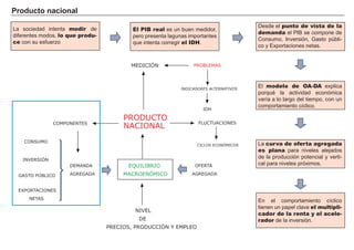 P r od uct o naci onal
FACTORES RETRIBUCIÓN
Tierra Renta
Trabajo Salario
Capital Interés
Empresario Beneficio
La sociedad intenta medir de
diferentes modos, lo que produ-
ce con su esfuerzo
El PIB real es un buen medidor,
pero presenta lagunas importantes
que intenta corregir el IDH.
Desde el punto de vista de la
demanda el P I B se compone de
Consumo, I nversión, G asto pú bli-
co y Exportaciones netas.
El modelo de OA-DA explica
porqué la actividad económica
varí a a lo largo del tiempo, con un
comportamiento cí clico.
La curva de oferta agregada
es plana para niveles alejados
de la producción potencial y verti-
cal para niveles próximos.
En el comportamiento cí clico
tienen un papel clave el multipli-
cador de la renta y el acele-
rador de la inversión.
PRODUCTO
NACIONAL
EQUILIBRIO
MACROENÓMICO
OFERTA
AGREGADA
DEMANDA
AGREGADA
CONSUMO
INVERSIÓN
GASTO PÚBLICO
EXPORTACIONES
NETAS
FLUCTUACIONES
MEDICIÓN
COMPONENTES
PROBLEMAS
INDICADORES ALTERNATIVOS
IDH
NIVEL
DE
PRECIOS, PRODUCCIÓN Y EMPLEO
CICLOS ECONÓMICOS
 