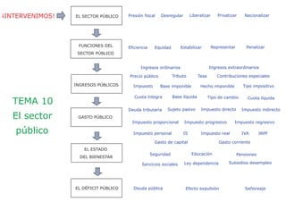 ¡INTERVENIMOS! EL SECTOR PÚBLICO
FUNCIONES DEL
SECTOR PÚBLICO
INGRESOS PÚBLICOS
GASTO PÚBLICO
EL ESTADO
DEL BIENESTAR
EL DÉFICIT PÚBLICO
Presión fiscal Desregular Nacionalizar
Estabilizar
Liberalizar
Representar
Precio público Tasa
Ingresos ordinarios Ingresos extraordinarios
Tributo
Cuota íntegra
Contribuciones especiales
Impuesto
Tipo de cambio
Hecho imponibleBase imponible
TEMA 10
El sector
público
Eficiencia
Privatizar
Base líquida
Tipo impositivo
Equidad Penalizar
Cuota líquida
Deuda tributaria Sujeto pasivo
Deuda pública Efecto expulsión Señoreaje
Impuesto directo Impuesto indirecto
Impuesto progresivo Impuesto regresivoImpuesto proporcional
Impuesto personal Impuesto real IVAIS IRPF
Gasto corrienteGasto de capital
Seguridad Educación Pensiones
Servicios sociales Subsidios desempleoLey dependencia
 