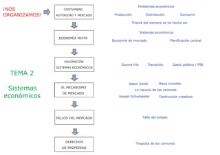 ¡NOS
ORGANIZAMOS!
COSTUMBRE,
AUTORIDAD Y MERCADO
ECONOMÍA MIXTA
VALORACIÓN
SISTEMAS ECONÓMICOS
EL MECANISMO
DE MERCADO
FALLOS DEL MERCADO
DERECHOS
DE PROPIEDAD
Economía de mercado Planificación central
Tiranía del siempre se ha hecho así
Gasto público / PIB
Mano invisible
Fallo del estado
Tragedia de los comunes
Sistemas económicos
Destrucción creadora
TEMA 2
Sistemas
económicos
Producción Distribución Consumo
Problemas económicos
Guerra fría Transición
La riqueza de las naciones
Adam Smith
Joseph Schumpeter
 