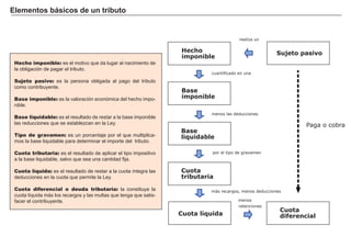 FACTORES RETRIBUCIÓN
Tierra Renta
Trabajo Salario
Capital Interés
Empresario Beneficio
Hecho imponible: es el motivo que da lugar al nacimiento de
la obligación de pagar el tributo.
Sujeto pasivo: es la persona obligada al pago del tributo
como contribuyente.
Base imponible: es la valoración económica del hecho impo-
nible.
Base liquidable: es el resultado de restar a la base imponible
las reducciones que se establezcan en la Ley.
Tipo de gravamen: es un porcentaje por el que multiplica-
mos la base liquidable para determinar el importe del tributo.
Cuota tributaria: es el resultado de aplicar el tipo impositivo
a la base liquidable, salvo que sea una cantidad fija.
Cuota líquida: es el resultado de restar a la cuota í ntegra las
deducciones en la cuota que permite la Ley.
Cuota diferencial o deuda tributaria: la constituye la
cuota lí quida más los recargos y las multas que tenga que satis-
facer el contribuyente.
E lement os b á si cos d e un t r i b ut o
Hecho
imponible
Base
imponible
Base
liquidable
Cuota
tributaria
Cuota líquida
Sujeto pasivo
realiza un
cuantificado en una
menos las deducciones
Paga o cobra
más recargos, menos deducciones
menos
retenciones
Cuota
diferencial
por el tipo de gravamen
 