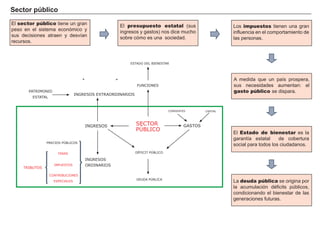S ect or p ú b li co
FACTORES RETRIBUCIÓN
Tierra Renta
Trabajo Salario
Capital Interés
Empresario Beneficio
El sector público tiene un gran
peso en el sistema económico y
sus decisiones atraen y desví an
recursos.
El presupuesto estatal ( sus
ingresos y gastos) nos dice mucho
sobre cómo es una sociedad.
Los impuestos tienen una gran
influencia en el comportamiento de
las personas.
A medida que un paí s prospera,
sus necesidades aumentan: el
gasto público se dispara.
El Estado de bienestar es la
garantí a estatal de cobertura
social para todos los ciudadanos.
La deuda pública se origina por
la acumulación dé ficits pú blicos,
condicionando el bienestar de las
generaciones futuras.
SECTOR
PÚBLICO
DÉFICIT PÚBLICO
INGRESOS
ORDINARIOS
PRECIOS PÚBLICOS
TASAS
IMPUESTOS
CONTRIBUCIONES
ESPECIALES
GASTOS
FUNCIONES
INGRESOS
CORRIENTES
TRIBUTOS
INGRESOS EXTRAORDINARIOS
PATRIMONIO
ESTATAL
CAPITAL
DEUDA PÚBLICA
ESTADO DEL BIENESTAR
 