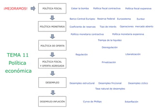¡MEJORAMOS! POLÍTICA FISCAL
POLÍTICA DE OFERTA
POLÍTICA FISCAL
Y OFERTA AGREGADA
DESEMPLEO
DESEMPLEO-INFLACIÓN
Cebar la bomba Política fiscal contractiva
Reserva Federal
Política fiscal expansiva
Regulación Liberalización
Coeficiente de reservas Tipo de interés
Privatización
Tasa natural de desempleo
Desregulación
TEMA 11
Política
económica
Banco Central Europeo Eurosistema
Curva de Phillips Estanflación
Euribor
Trampa de la liquidez
Desempleo estructural Desempleo cíclico
Operaciones mercado abiertoPOLÍTICA MONETARIA
Política monetaria contractiva Política monetaria expansiva
Desempleo friccional
 