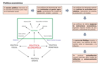 P ol í t i c a ec onó m i c a
FACTORES RETRIBUCIÓN
Tierra Renta
Trabajo Salario
Capital Interés
Empresario Beneficio
El sector público interviene en
la actividad económica para mejo-
rar el bienestar social.
L as políticas de demanda exp ansi-
vas estimulan el gasto agre-
gado, aumentando los niveles de
producción, empleo y precios.
L as políticas de of erta mejoran
la estructura económica,
log rando mejores niveles de pro-
ducción y reduciendo los precios.
L a curva de Phillips muestra, a
corto plazo, una relación de inter-
cambio entre el desempleo y la
inf lación.
Se produce estanflación
cuando coexi sten altos niveles de
inflación y estancamiento
económico.
POLÍTICA
ECONOMICA
Banco Central Europeo
MEJORAR
POLÍTICA
FISCAL
PRODUCCIÓN
POLÍTICA
MONETARIA
POLÍTICA
OFERTA
EMPLEO PRECIOS
EQUILIBRIO EXTERIOR
Tipo de interés
Gobierno
Gasto público
Impuestos
L as políticas de demanda restricti-
vias enfrían la actividad eco-
nómica, reduciendo los precios,
la producción y el empleo.
 