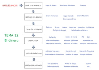 ¡UTILIZAMOS! ¿QUÉ ES EL DINERO?
CREACIÓN DE DINERO
LA INFLACIÓN
SISTEMA FINANCIERO
MERCADO DE CAPITALES
Tipos de dinero Funciones del dinero
Papel moneda
Trueque
Balance Activo Depósitos PréstamosPasivo
Coeficiente de caja
Dinero electrónico
TEMA 12
El dinero
Dinero mercancía
Multiplicador del dinero
Deflación
Dinero fiduciario
Actividad financiera Economía financiera
Reservas
HISTORIA DEL DINERO
Economía real
Inflación moderada HiperinflaciónInflación galopante
Inflación de demanda Inflación autoconstruidaInflación de costes
Costes de menú IPC INE
Intermediarios financieros Sistema de pagos
Oferta de ahorro
Riesgo sistémico
Demanda de ahorro
Tipo de interés EuriborPrima de riesgo
TAE
 