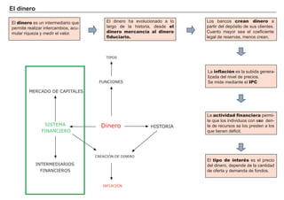 El d i nero
FACTORES RETRIBUCIÓN
Tierra Renta
Trabajo Salario
Capital Interés
Empresario Beneficio
El dinero es un intermediario que
permite realizar intercambios, acu-
mular riqueza y medir el valor.
El dinero h a evolucionado a lo
larg o de la h istoria, desde el
dinero mercancía al dinero
fiduciario.
L os bancos crean dinero a
partir del depósito de sus clientes.
Cuanto mayor sea el coef iciente
leg al de reservas, menos crean.
L a inflación es la subida g enera-
lizada del nivel de precios.
Se mide mediante el IPC
L a actividad financiera permi-
te que los individuos con exce den-
te de recursos se los presten a los
que tienen déf icit.
El tipo de interés es el precio
del dinero, depende de la cantidad
de of erta y demanda de f ondos.
Dinero
CREACIÓN DE DINERO
INTERMEDIARIOS
FINANCIEROS
HISTORIA
FUNCIONES
SISTEMA
FINANCIERO
MERCADO DE CAPITALES
INFLACIÓN
TIPOS
 