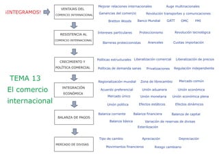 ¡INTEGRAMOS!
RESISTENCIA AL
COMERCIO INTERNACIONAL
CRECIMIENTO Y
POLÍTICA COMERCIAL
BALANZA DE PAGOS
MERCADO DE DIVISAS
Ganancias del comercio Revolución transportes y comunicaciones
Banco Mundial
Auge multinacionales
Intereses particulares
OMC
Privatizaciones
Liberalización de precios
FMI
Proteccionismo
Mejorar relaciones internacionales
TEMA 13
El comercio
internacional
Bretton Woods
Políticas de demanda sanas
Barreras proteccionistas
GATT
Mercado único
Mercado común
Liberalización comercial
VENTAJAS DEL
COMERCIO INTERNACIONAL
Unión monetaria
Aranceles Cuotas importación
Regulación independiente
Regionalización mundial
Unión económicaAcuerdo preferencial
Políticas estructurales
Zona de librecambio
Unión aduanera
Unión económica plena
Unión política
Balanza corriente
Efectos estáticos
Balanza financiera
Efectos dinámicos
Balanza básica
Balanza de capital
Variación de reservas de divisas
INTEGRACIÓN
ECONÓMICA
Revolución tecnológica
Esterilización
Tipo de cambio Apreciación Depreciación
Movimientos financieros Riesgo cambiario
 