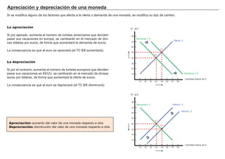 FACTORES RETRIBUCIÓN
Tierra Renta
Trabajo Salario
Capital Interés
Empresario Beneficio
.
.
La apreciación
Si por ejemplo, aumenta el número de turistas americanos que deciden
pasar sus vacaciones en europa, se cambiará n en el mercado de divi-
sas dólares por euros, de f orma que aumentará la demanda de euros.
L a consecuencia es que el euro se apreciará ( el TC $ / € aumentará ) .
La depreciación
Si por el contrario, aumenta el número de turistas europeos que deciden
pasar sus vacaciones en EEUU, se cambiará n en el mercado de divisas
euros por dólares, de f orma que aumentará la of erta de euros.
L a consecuencia es que el euro se depreciará ( el TC $ / € disminuirá ) .
Si se modif ica alg uno de los f actores que af ecta a la of erta o demanda de una moneda, se modif ica su tipo de cambio.
TC $/€
10 20 30 40 50 60 70 80
10
20
30
40
50
60
70
80
Cantidad diaria de €
Demanda 1 €
Demanda 2 €
Oferta €
E1
E2
.
.
TC $/€
10 20 30 40 50 60 70 80
10
20
30
40
50
60
70
80
Cantidad diaria de €
Demanda € 1 Oferta1 €
E1
E2
..
Ap rec i a c i ó n y d ep rec i a c i ó n d e u na m oned a
Apreciación: aumento del valor de una moneda respecto a otra.
Depreciación: disminución del valor de una moneda respecto a otra.
Oferta2 €
 