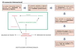 El c om erc i o i nt erna c i ona l
FACTORES RETRIBUCIÓN
Tierra Renta
Trabajo Salario
Capital Interés
Empresario Beneficio
L os países intercambian bienes y
servicios para aumentar su
bienestar y riqueza.
El comercio perjudica a alg unos
sectores, que intentan f renarlo me-
diante medidas proteccionis-
tas.
L as g anancias del proceso permi-
ten compensar a los sectores
perjudicados y g anar bienestar.
Para aumentar su bienestar los
países tienen a la regionaliza-
ción e integración.
L a balanza de pagos ref leja los
intercambios económicos entre un
país y el resto del mundo.
En el mercado de divisas se deter-
mina el tipo de cambio de las
distintas monedas.
AUMENTA EL BIENESTAR GLOBAL
BALANZA DE PAGOS
Perdedores
MERCADO DE DIVISAS
Compensar
Ganadores
Intentar reducir el
COMERCIO
INTERNACIONAL
INSTITUCIONES INTERNACIONALES
 