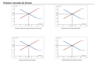 P rá c t i c a : m erc a d o d e d i vi s a s
0
10
20
30
40
50
60
0 10 20 30 40 50
Oferta €
TC ($/€)
Cantidad de €
e1.
A umento número de turistas americanos en Europa
TCe1
Qe1
0
10
20
30
40
50
60
0 10 20 30 40 50
e1.TCe1
Qe1
0
10
20
30
40
50
60
0 10 20 30 40 50
e1.TCe1
Qe1
0
10
20
30
40
50
60
0 10 20 30 40 50
e1.TCe1
Qe1
A umento del tipo de interés en EuropaA umentó del PI B real en Europa
Cantidad de €
Cantidad de € Cantidad de €
TC ($/€)
TC ($/€) TC ($/€)
Oferta €
Oferta €
Oferta €
Demanda €
Demanda € Demanda €
Demanda €
Disminución en el PI B real de EEUU
 