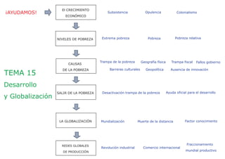 ¡AYUDAMOS!
El CRECIMIENTO
ECONÓMICO
CAUSAS
DE LA POBREZA
SALIR DE LA POBREZA
LA GLOBALIZACIÓN
REDES GLOBALES
DE PRODUCCIÓN
Subsistencia Opulencia
Pobreza
Colonialismo
Trampa de la pobreza Geografía física
Geopolítica
Fallos gobiernoTrampa fiscal
TEMA 15
Desarrollo
y Globalización
Extrema pobreza
Ausencia de innovación
Desactivación trampa de la pobreza
Pobreza relativa
Mundialización Factor conocimiento
Barreras culturales
NIVELES DE POBREZA
Muerte de la distancia
Ayuda oficial para el desarrollo
Revolución industrial
Fraccionamiento
mundial productivo
Comercio internacional
 