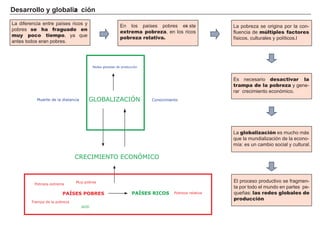 D es a rrol l o y g l ob a l i za c i ó n
FACTORES RETRIBUCIÓN
Tierra Renta
Trabajo Salario
Capital Interés
Empresario Beneficio
L a dif erencia entre países ricos y
pobres se ha fraguado en
muy poco tiempo, ya que
antes todos eran pobres.
En los países pobres exi ste
extrema pobreza, en los ricos
pobreza relativa.
L a pobreza se orig ina por la con-
f luencia de múltiples factores
f ísicos, culturales y políticos. l
Es necesario desactivar la
trampa de la pobreza y g ene-
rar crecimiento económico.
L a globalización es much o má s
que la mundialización de la econo-
mía: es un cambio social y cultural.
El proceso productivo se f rag men-
ta por todo el mundo en partes pe-
queñ as: las redes globales de
producción
CRECIMIENTO ECONÓMICO
Pobreza extrema
PAÍSES POBRES
Redes globales de producción
Muerte de la distancia ConocimientoGLOBALIZACIÓN
PAÍSES RICOS
Muy pobres
Trampa de la pobreza
AOD
Pobreza relativa
 