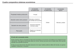 Cu a d ro c om p a ra t i vo s i s t em a s ec onó m i c os
FACTORES RETRIBUCIÓN
Tierra Renta
Trabajo Salario
Capital Interés
Empresario Beneficio
Propiedad medios producción
ECO N O M Í A
DE M ERCA DO
Privada
El arte de la economía mixta
Exi ste consenso sobre la necesidad de intervención del estado en la economía. El problema es la mag nitud de esa
intervención. Para alg unos economistas debe ser mínima, mientras que para otros el estado debe cubrir g randes
parcelas de la actividad económica.
El reto es que la intervención del estado solucione en la mayor medida posible los f allos del mercado, sin g enerar
despilf arro, inef iciencia y corrupción.
ECO N O M Í A
PL A N I F I CA DA
ECO N O M Í A
M I X TA
M ercados a través de
las señ ales de los precios
Empresas intentando
minimizar costes
Reparto en el mercado
de f actores
Estado
Decisión sobre cómo producir
Decisión de cómo producir
Para quién
M ercado y estado
 