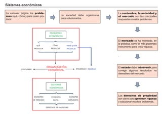 S i s t em a s ec onó m i c os
FACTORES RETRIBUCIÓN
Tierra Renta
Trabajo Salario
Capital Interés
Empresario Beneficio
L a escasez orig ina los proble-
mas: qué, cómo y para quién pro-
ducir.
.
L a sociedad debe org anizarse
para solucionarlos.
L a costumbre, la autoridad y
el mercado son las principales
respuestas a estos problemas.
El mercado se h a mostrado, en
la prá ctica, como el má s poderoso
instrumento para crear riqueza.
.
El estado debe intervenir para
correg ir alg unos resultados no
deseables del mercado.
L os derechos de propiedad
son clave para generar riqueza
y solucionar much os problemas.
ORGANIZACIÓN
ECONÓMICA
SISTEMAS
ECONÓMICOS
ECONOMÍA
DE MERCADO
EFICIENCIA Y EQUIDADCOSTUMBRE
ECONOMÍA
MIXTA
ECONOMÍA
COMUNISTA
DERECHOS DE PROPIEDAD
PROBLEMAS
ECONÓMICOS
QUÉ
PRODUCIR
PARA QUIÉN
PRODUCIR
CÓMO
PRODUCIR
 