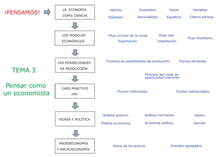 ¡PENSAMOS!
LA ECONOMÍA
COMO CIENCIA
LOS MODELOS
ECONÓMICOS
LAS POSIBILIDADES
DE PRODUCCIÓN
CASO PRÁCTICO
FPP
TEORÍA Y POLÍTICA
MICROECONOMÍA
Y MACROECONOMÍA
Hechos Supuestos Variables
Flujo circular de la renta
Flujo monetario
Flujo real
Puntos eficientes
Puntos ineficientes
Frontera de posibilidades de producción
Puntos inalcanzables
Principio del coste de
oportunidad creciente
Análisis positivo Análisis normativo
Teoría de los precios Grandes agregados
Exportación Importación
Hipótesis
Teoría
Racionalidad Equilibrio Ceteris paribus
Economía políticaPolítica económica
Hecho
Opinión
TEMA 3
Pensar como
un economista
 