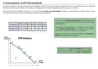 4 . Ca s o p rá c t i c o: l a F P P d el es t u d i a nt e
A A ndrea le quedan un día para dos exá menes importantes: Economía y L eng ua. Dispone exa ctamente de 1 0 h oras. B asá ndonos en su capacidad
intelectual, lo atenta que h a estado en las clases y su trabajo previo en las dos asig naturas podemos suponer su f rontera.
Si se encuentra en el punto B ( 7 en L eng ua y 2 en Economía) , el coste de oportunidad de obtener un sobresaliente en L eng ua serían 2 puntos
en Economía, ya que es a lo que tiene que renunciar para alcanzar esta nota.
A ndrea tiene una mayor facilidad para la L eng ua
que para la Economía, ya que destinando el mismo
número de h oras, obtiene un mayor rendimiento.
FACTORES RETRIBUCIÓN
Tierra Renta
Trabajo Salario
Capital Interés
Empresario Beneficio
A , B , C, D y E son puntos eficientes, para alcanzarlos, tiene
que utilizar sus recursos disponibles para el exa men de la mejor
manera posible.
Si despilf arra h oras de estudio o se org aniza mal, se encontra-
ría en puntos ineficientes, en el interior de su f rontera,
como el F ( 2 puntos en L eng ua y 2 en Economía) .
Dadas sus capacidades y recursos disponibles, es inalcanza-
ble G ( 4 en leng ua y 6 en economía) .
H oras L eng ua 1 0 7 , 5 5 2 , 5 0
H oras Economía 0 2 , 5 5 7 , 5 1 0
N ota L eng ua 9 7 5 3 0
N ota Economía 0 2 4 6 8
A B C D E
Recursos
Producción
0
1
2
3
4
5
6
7
8
9
0 1 2 3 4 5 6 7 8 9 10
FPP Andrea
Not a s
Leng u a
F
A
B
C
D
E
Not a s
Ec onom í a
G
 