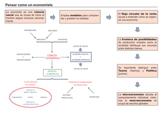P ens a r c om o u n ec onom i s t a
FACTORES RETRIBUCIÓN
Tierra Renta
Trabajo Salario
Capital Interés
Empresario Beneficio
L a economía es una ciencia
social que se ocupa de cómo el
h ombre asig na recursos racional-
mente.
Emplea modelos para compren-
der y predecir la realidad.
.
El flujo circular de la renta
ayuda a entender cómo se org ani-
za una economía
.
L a frontera de posibilidades
de producción muestra cómo la
sociedad distribuye sus recursos
entre distintos bienes.
Es importante disting uir entre
Teoría ( h ech os) y Política
( juicios) .
L a microeconomía estudia el
comportamiento individual, mien-
tras la macroeconomía se
ocupa de asuntos g lobales.
CIENCIA
ECONÓMICA
MODELOS
ECONÓMICOS
FLUJO CIRCULAR
DE LA RENTA
MICROECONOMÍA
Y
MACROECONOMÍA
FRONTERA DE POSIBILIDADES
DE PRODUCCIÓN
MERCADO DE
BIENES Y SERVICIOS
PRINCIPIOS
FACTORES
PRODUCTIVOSCONSUMIDORES EMPRESASESTADO
MERCADO DE
FACTORES PRODUCTIVOS
RACIONALIDAD
ECONOMÍA POSITIVA
Y
ECONOMÍA NORMATIVA
SUPUESTOS
EQUILIBRIO
TECNOLOGÍA
JUICIOS DE HECHO
JUICIOS DE VALOR
 