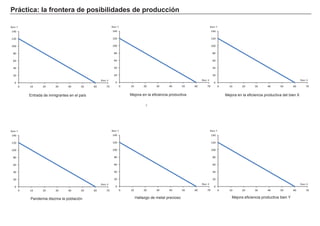 P rá c t i c a : l a f ront era d e p os i b i l i d a d es d e p rod u c c i ó n
50
60
Bien X
2
0
20
40
60
80
100
120
140
0 10 20 30 40 50 60 70
Bien Y
50
60
Bien X
0
20
40
60
80
100
120
140
0 10 20 30 40 50 60 70
Bien Y
50
60
Bien X
0
20
40
60
80
100
120
140
0 10 20 30 40 50 60 70
Bien Y
50
60
Bien X
0
20
40
60
80
100
120
140
0 10 20 30 40 50 60 70
Bien Y
50
60
Bien X
0
20
40
60
80
100
120
140
0 10 20 30 40 50 60 70
Bien Y
50
60
Bien X
0
20
40
60
80
100
120
140
0 10 20 30 40 50 60 70
Bien Y
Entrada de inmig rantes en el país M ejora en la ef iciencia productiva M ejora en la ef iciencia productiva del bien X
Pandemia diezma la población H allazg o de metal precioso M ejora ef iciencia productiva bien Y
 