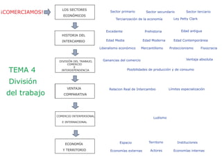 ¡COMERCIAMOS!
LOS SECTORES
ECONÓMICOS
HISTORIA DEL
INTERCAMBIO
DIVISIÓN DEL TRABAJO,
COMERCIO
E
INTERDEPENDENCIA
VENTAJA
COMPARATIVA
COMERCIO INTERPERSONAL
E INTERNACIONAL
ECONOMÍA
Y TERRITORIO
Sector primario
Excedente Edad antiguaPrehistoria
Ventaja absoluta
Relacion Real de Intercambio
Ganancias del comercio
Límites especialización
Posibilidades de producción y de consumo
Ludismo
Espacio
Economías internas
TEMA 4
División
del trabajo
Edad Media Edad Moderna
Terciarización de la economía
Instituciones
Sector secundario Sector terciario
Ley Petty Clark
Edad Contemporánea
Liberalismo económico Mercantilismo Proteccionismo Fisiocracia
Economías externas
Territorio
Actores
 