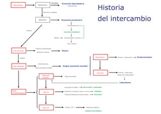 PALEOLÍTICO
NEOLÍTICO
PREHISTORIA
Agricultura y ganadería
Caza, pesca
y recolección Economía depredadora
(subsistencia)
Economía productora
Δ Productividad
EXCEDENTE ECONÓMICO
Δ Especialización comercio
.e til comercio
Metales
Escritura
EDAD ANTIGUA
evolución comercial
Productos manu acturados
Dinero
EDAD MODERNA
Ciudades
utas comerciales mundiales
istema ancario
Orígen economía mundial
omercio ue o suma Proteccionismoercantilismo
Fisiocracia
aissez aire laissez passer
omercio todos anan
Liberalismo
Historia
del intercam io
ra a o mecanizado
evolución
industrial
Siglo XX
os uerras mundiales CAPITALISMO Y COMUNISMO
Producción consumo en masa FORDISMO
Producción le i le para consumo diverso TOYOTISMO
Siglo XXI Internet y TIC´s ”Muerte de la distancia”
COMERCIO ELECTRÓNICO
EDAD
CONTEMPORANEA
 
