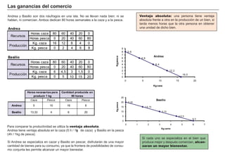 La s g a na nc i a s d el c om erc i o
A ndrea y B asilio son dos ná uf rag os en una isla. N o se llevan nada bien: ni se
h ablan, ni comercian. A mbos dedican 8 0 h oras semanales a la caza y a la pesca.
Ventaja absoluta: una persona tiene ventaja
absoluta f rente a otra en la producción de un bien, si
tarda menos h oras que la otra persona en obtener
una unidad de dich o bien.
FACTORES RETRIBUCIÓN
Tierra Renta
Trabajo Salario
Capital Interés
Empresario Beneficio
Si cada uno se especializa en el bien que
produce mejor y después comercian, alcan-
zaran un mayor bienestar.
And rea
H oras caza 8 0 6 0 4 0 2 0 0
H oras pesca 0 2 0 4 0 6 0 8 0
K g . caza 1 6 1 2 8 4 0
K g . pesca 0 2 4 6 8
Recursos
Producción
Ba s i l i o
H oras caza 8 0 6 0 4 0 2 0 0
H oras pesca 0 2 0 4 0 6 0 8 0
K g . caza 6 4 , 5 3 1 , 5 0
K g . pesca 0 5 1 0 1 5 2 0
Recursos
Producción
C az a P esca C az a P esca
And rea 5 1 0 1 6 8
Ba s i l i o 1 3 , 3 3 4 6 2 0
Ca nt i d a d p rod u c i d a en
8 0 h ora s
Hora s nec es a ri a s p a ra
p rod u c i r 1 k g
Para comparar la productividad se utiliza la ventaja absoluta.
A ndrea tiene ventaja absoluta en la caza ( 5 h / 1 kg de caza) y B asilio en la pesca
( 4 h / 1 k g de pesca) .
Si A ndrea se especializa en cazar y B asilio en pescar, disf rutará n de una mayor
cantidad de bienes para su consumo, ya que la f rontera de posibilidades de consu-
mo conjunta les permite alcanzar un mayor bienestar.
6 ; 0
4 , 5 ; 5
3 ; 1 0
1 , 5 ; 1 5
0 ; 2 0
0
5
1 0
1 5
2 0
2 5
0 1 2 3 4 5 6 7
Kgpesca
K g c a rne
Ba s i l i o
1 6 ; 0
1 2 ; 2
8 ; 4
4 ; 6
0 ; 8
0
1
2
3
4
5
6
7
8
9
0 5 1 0 1 5 2 0
Kgpesca
K g c a z a
And rea
 