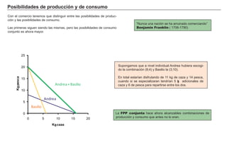 P os i b i l i d a d es d e p rod u c c i ó n y d e c ons u m o
Con el comercio tenemos que disting uir entre las posibilidades de produc-
ción y las posibilidades de consumo.
L as primeras sig uen siendo las mismas, pero las posibilidades de consumo
conjunto es ah ora mayor.
Supong amos que a nivel individual A ndrea h ubiera escog i-
do la combinación ( 8 ; 4 ) y B asilio la ( 3 ; 1 0 ) .
En total estarían disf rutando de 1 1 k g de caza y 1 4 pesca,
cuando si se especializaran tendrían 5 kg adicionales de
caza y 6 de pesca para repartirse entre los dos.
FACTORES RETRIBUCIÓN
Tierra Renta
Trabajo Salario
Capital Interés
Empresario Beneficio
L a FPP conjunta h ace ah ora alcanzables combinaciones de
producción y consumo que antes no lo eran.
0
5
1 0
1 5
2 0
2 5
0 5 1 0 1 5 2 0
Kgpesca
K g c a z a
F P P And rea y Ba s i l i o
A n d r e a + B a s i l i o
A n d r e a
B a s i l i o
“ N unca una nación se h a arruinado comerciando”
Benjamin Franklin ( 1 7 0 6 - 1 7 9 0 )
 