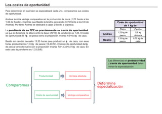 L os cost es d e op or t uni d ad
P ara determinar en qué bien se especializará cada uno, comparamos sus costes
de oportunidad.
A ndrea tendrí a ventaja comparativa en la producción de caza ( 1 ,2 5 frente a los
1 ,3 3 de B asilio) , mientras que B asilio la tendrí a pescando ( 0 ,7 5 frente a los 0 ,8 de
A ndrea) . P or tanto A ndrea se dedicará a cazar y B asilio a la pesca.
La pendiente de su FPP es precisamente su coste de oportunidad,
ya que si dividimos la altura entre la base ( 2 0 / 1 6 ) , la pendiente es 1 ,2 5 . El coste
de oportunidad de 1 kg de pesca serí a la proporción inversa 4 / 5 = 0 ,8 kg de caza.
B asilio en cambio necesita 1 3 ,3 3 horas para producir un kg de caza, con esas
horas producirí amos 1 ,3 3 kg de pesca ( 1 3 ,3 3 / 1 0 ) . El coste de oportunidad del kg
de pesca serí a de nuevo con la proporción inversa 1 0 / 1 3 ,3 3 = 0 ,7 5 kg de caza. En
este caso la pendiente es 1 ,3 3 ( 8 / 6 ) .
FACTORES RETRIBUCIÓN
Tierra Renta
Trabajo Salario
Capital Interés
Empresario Beneficio
Caza Pesca
A nd r ea
1 ,2 5 k g de
pesca
0 ,8 k g
de caza
B asi li o
1 ,3 3 k g de
pesca
0 ,7 5 k g de
caza
C ost e d e op or t uni d ad
d e 1 k g d e
Productividad Ventaja absoluta
Coste de oportunidad Ventaja comparativa
Comparamos
Determina
especialización
Las diferencias en productividad
y coste de oportunidad deter-
minan la especialización
 