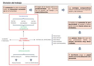 D i v i si ó n d el t r ab aj o
FACTORES RETRIBUCIÓN
Tierra Renta
Trabajo Salario
Capital Interés
Empresario Beneficio
El comercio ha sido el principal
motor del bienestar económi-
co de la humanidad.
El origen de la riqueza está en la
productividad, que aumenta
con la división del trabajo y la
especialización.
Las ventajas comparativas
indican la dirección de la especiali-
zación y del comercio.
A medida que aumenta la pro-
ductividad, se pueden ir trasva-
sando recursos hacia otras ac-
tividades.
Los países ricos ( los que son
muy productivos) tienen un
sector servicios muy desa-
rrollado.
El territorio juega un papel
activo en la localización em-
presarial.
DIVISIÓN
DEL TRABAJO
VENTAJA ABSOLUTA
HISTORIA DEL INTERCAMBIO
PREHISTORIA
EDAD ANTIGUA
EDAD MEDIA
EDAD MODERNA
EDAD CONTEMPORÁNEA
ECONOMÍA
Y TERRITORIO
VENTAJA COMPARATIVA
ESPECIALIZACIÓN
SECTOR
PRIMARIO
SECTOR
SECUNDARIO
SECTOR
TERCIARIO
SECTORES
ECONÓMICOS
TERCIARIZACIÓN
PRODUCTIVIDAD COSTE DE OPORTUNIDAD
 