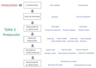 ¡PRODUCIMOS! LA PRODUCCIÓN
CICLO DE ACTIVIDAD
PRODUCCIÓN EN
EL CORTO PLAZO
COSTES DE
PRODUCCIÓN
DECISIÓN DE
CUÁNTO PRODUCIR
Valor añadido
Beneficio
Ingreso marginal
Ciclo de explotación
Largo plazo
Coste fijo
Producto marginal
Coste variable
Función de producción
Rendimientos a escala
Deseconomías de escala
TEMA 5
Producción
Ingreso total Ingreso medio
Economías de escala
Productividad
Producto medio
Corto plazo
PRODUCCIÓN EN
EL LARGO PLAZO
Coste total Coste marginal
Coste variable medio Coste fijo medio Eficiencia
Beneficio medio Maximización de beneficio Umbral de rentabilidad
 