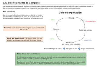 Las empresas compran materias primas a sus proveedores, que almacenan para después transformar en productos, para su venta los clientes. En
Las empresas comerciales no transforman físicamente, la empresa actúa como un intermediario entre proveedores y clientes.
FACTORES RETRIBUCIÓN
Tierra Renta
Trabajo Salario
Capital Interés
Empresario Beneficio
Ciclo de maduración : el tiempo desde que se
adquiere la materia prima hasta que se cobra al cliente.
Beneficio: es la diferencia entre el ingreso total y el coste total
Bfo = IT - CT
3. El ciclo de actividad de la empresa
Ciclo dinero-mercancía-dinero
El ciclo normalmente comienza con la salida de dinero de la empresa para pagar a los proveedores de materias
primas y termina cuando los clientes pagan los productos.
Cuantas más veces al año la empresa sea capaz de repetir este ciclo, más dinero podrá ganar y mayor rentabili-
dad obtendrá de sus recursos. En algunos productos el ciclo puede durar horas (panadería) en otros
Los beneficios
Las empresas realizando este ciclo esperan obtener beneficios.
La cantidad que reciben por la venta de su producción es el
ingreso total y lo que pagan para adquirir los factores de produc-
Ciclo de explotación
Productos
en curso y terminados
Clientes
Dinero
Materias primas
Compra y pago
Producción
Venta
Cobro
A menor tiempo en curso más giros al año mayor rentabilidad
 