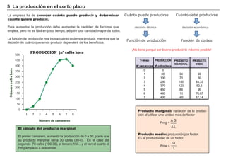 La empresa ha de conocer cuánto puede producir y determinar
cuánto quiere producir.
Para aumentar la producción debe aumentar la cantidad de factores que
emplea, pero no es fácil en poco tiempo, adquirir una cantidad mayor de todos.
La función de producción nos indica cuánto podemos producir, mientras que la
decisión de cuánto queremos producir dependerá de los beneficios.
FACTORES RETRIBUCIÓN
Tierra Renta
Trabajo Salario
Capital Interés
Empresario Beneficio
Producto marginal: variación de la produc-
ción al utilizar una unidad más de factor
Pmg =
Producto medio: producción por factor.
Es la productividad de un factor.
Pme =
5 La producción en el corto plazo
El cálculo del producto marginal
El primer camarero, aumenta la producción de 0 a 30, por lo que
su producto marginal sería 30 cafés (30-0). En el caso del
segundo 70 cafés (100-30), el tercero 150…y el con el cuarto el
Pmg empieza a descender.
Cuánto puede producirse
decisión técnica
Cuánto debe producirse
Función de producción Función de costes
decisión económica
¡No tiene porqué ser bueno producir lo máximo posible!
0
50
100
150
200
250
300
350
400
450
500
1 2 3 4 5 6 7 8
Númerocaféshora
Número de camareros
PRODUCCION (nº cafés hora)
Trabajo PRODUCCIÓN
Nº camareros Nº cafés hora
0 0
1 30 30 30
2 100 70 50
3 250 150 83,33
4 370 120 92,5
5 450 80 90
6 460 10 76,67
7 400 -60 57,14
PRODUCTO
MARGINAL
PRODUCTO
MEDIO
L
___
___
 