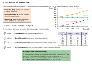 La empresa escogerá cuánto quiere y le interesa producir en función de los precios y de los costes, buscando el máximo beneficio.
. FACTORES RETRIBUCIÓN
Tierra Renta
Trabajo Salario
Capital Interés
Empresario Beneficio
Coste fijo (CF): coste que no varía con
el nivel de producción.
Coste variable (CVT): coste que varía
con el nivel de producción.
Coste total (CT): suma de costes fijos y
costes variables. CT = CF + CVT
6. Los costes de producción
El cálculo del producto marginal
Si producimos 30 unidades incurriendo en unos costes totales de 110 € y el
aumento a 100 unidades provoca que los costes asciendan a 120 €.
El coste de producir ha aumentado 10 €, por lo que estimamos el coste marginal
de cada una de esas setenta nuevas unidades en 100/70=1,43€.
Los costes medios y el coste marginal
Es muy útil para la empresa conocer los distintos costes por unidad producida.
CT
Q
= Cme
CF
Q
= CFme
CVT
Q
= CVme
T
Q
= Cmg
Coste medio: coste por unidad de producción.
Coste fijo medio: coste fijo por unidad de producción.
Coste variable medio: coste variable fijo por unidad de producción.
Coste marginal: aumento del coste total por producir una unidad adicional.
Producción
Nº cafés hora
0 100 0 100
30 100 10 110
100 100 20 120
250 100 30 130
370 100 45 145
450 100 62 162
460 100 76 176
CF en € CVT en € CT en €
0
20
40
60
80
100
120
140
160
180
200
0 30 100 250 370 450 460
Costes
Coste total
Coste fijo
Coste variable total
Producción
 