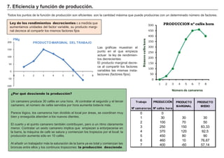 Todos los puntos de la función de producción son eficientes: son la cantidad máxima que puede producirse con un determinado número de factores.
. FACTORES RETRIBUCIÓN
Tierra Renta
Trabajo Salario
Capital Interés
Empresario Beneficio
Ley de los rendimientos decrecientes : a medida que
aumentamos unidades del factor variable, su producto margi-
nal decrece al compartir los mismos factores fijos
7. Eficiencia y función de producción.
¿Por qué desciende la producción?
Un camarero produce 30 cafés en una hora. Al contratar el segundo y el tercer
camarero, el número de cafés servidos por hora aumenta todavía más.
Parece lógico, los camareros han dividido el local por áreas, se coordinan muy
bien y enseguida atienden a los nuevos clientes.
El cuarto y el quinto camarero también contribuyen, pero a un ritmo claramente
menor. Contratar un sexto camarero implica que empiezan a entorpecerse en
la barra, la máquina de café se satura y comienzan los tropiezos por el local: la
producción aumenta sólo en 10 cafés.
Al añadir un trabajador más la saturación de la barra ya es total y comienzan las
broncas entre ellos y los continuos tropezones: la producción desciende.
Las gráficas muestran el
punto en el que empieza
actuar la ley de rendimien-
tos decrecientes:
El producto marginal decre-
ce al compartir los factores
variables las mismas insta-
laciones (factores fijos).
Trabajo PRODUCCIÓN
Nº camareros Nº cafés hora
0 0
1 30 30 30
2 100 70 50
3 250 150 83,33
4 370 120 92,5
5 450 80 90
6 460 10 76,67
7 400 -60 57,14
PRODUCTO
MARGINAL
PRODUCTO
MEDIO
- 100
- 50
0
50
100
150
200
0 1 2 3 4 5 6 7 8
PRODUCTO MARGINAL DEL TRABAJO
0
50
100
150
200
250
300
350
400
450
500
1 2 3 4 5 6 7 8
Númerocaféshora
Número de camareros
PRODUCCION nº cafés hora
PMg
 