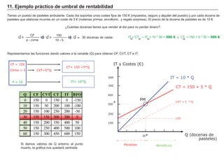 FACTORES RETRIBUCIÓN
Tierra Renta
Trabajo Salario
Capital Interés
Empresario Beneficio
11. Ejemplo práctico de umbral de rentabilidad
Si damos valores de Q entorno al punto
muerto, la gráfica nos quedará centrada
Representamos las funciones dando valores a la variable (Q) para obtener CF, CVT, CT e IT.
Tienes un puesto de pasteles ambulante. Cada día soportas unos costes fijos de 150 € (impuestos, seguro y alquiler del puesto) y por cada docena de
pasteles que elaboras incurres en un coste de 5 € (materias primas, envoltorio, y regalo sorpresa). El precio de la docena de pasteles es de 10 €.
¿Cuántas docenas tienes que vender al día para no perder dinero?.
T T T 300 € T 300 €.
Podemos comprobar que
CF
=Q
p - cvme
150
=Q
10 - 5
Q = docenas de casta-
CF = 150
CVme = 5 CVT=5*Q
CT= 150 +5*Q
P = 10 IT= 10*Q
Q (docenas de
pasteles)
150
CVT = 5 * Q
CT = 150 + 5 * Q
IT = 10 * Q
IT y Costes (€)
PM
*
*
BeneficiosPérdidas
200
100
300
400
500
600
30
Q CF CVT CT IT BFO
0 150 0 150 0 -150
10 150 50 200 100 -100
20 150 100 250 200 -50
30 150 150 300 300 0
40 150 200 350 400 50
50 150 250 400 500 100
60 150 300 450 600 150
 